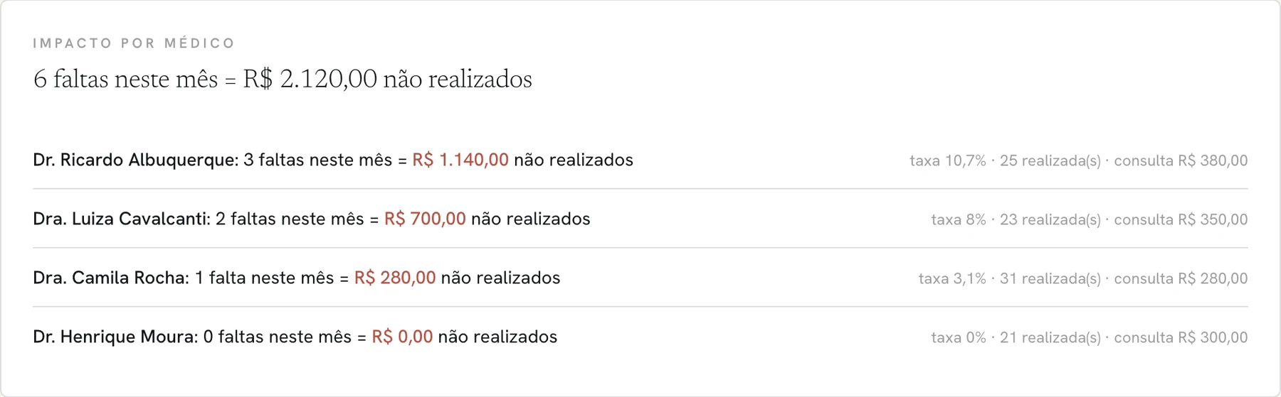 Impacto das faltas por médico, em reais
