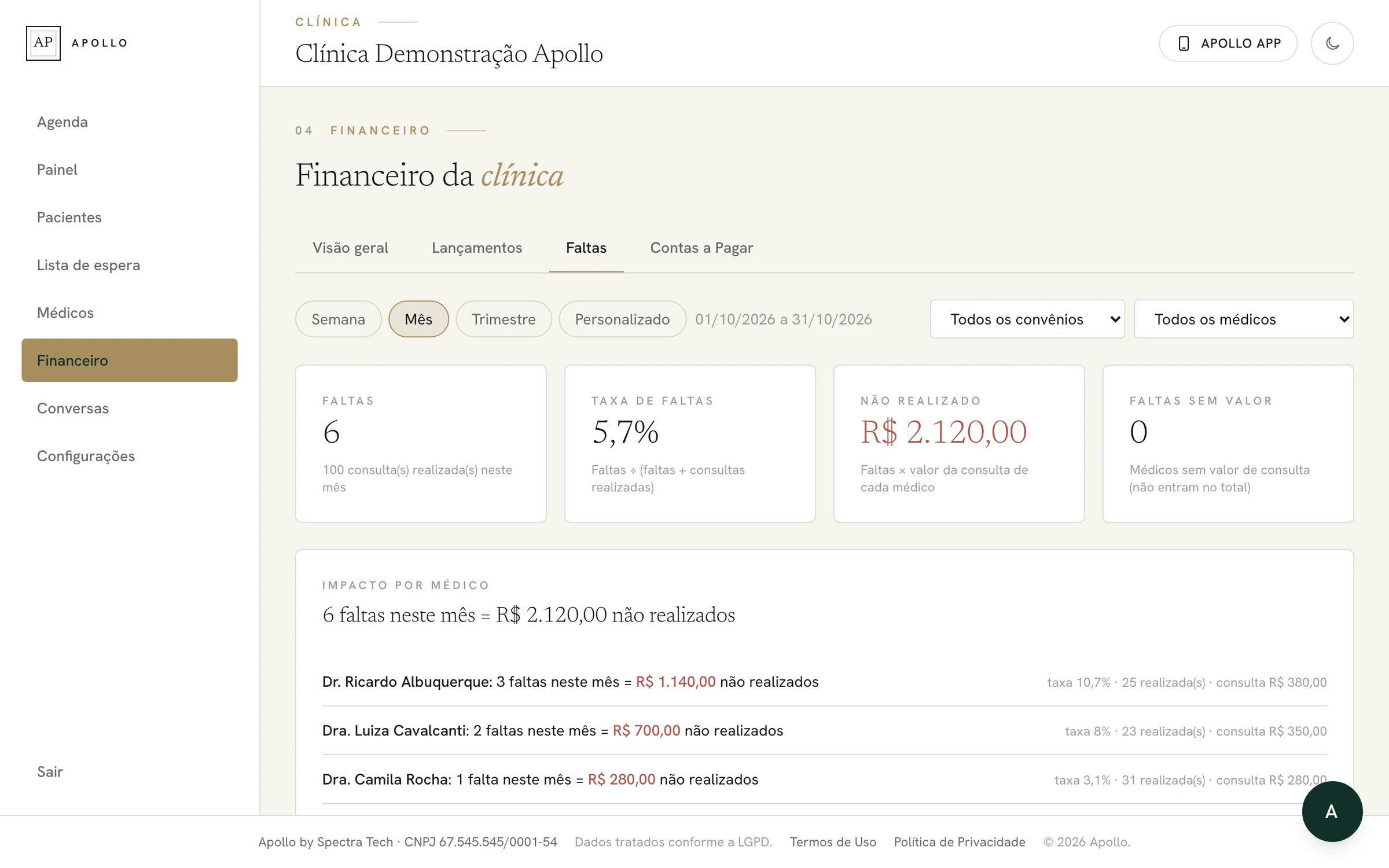 Faltas por médico e valor não realizado